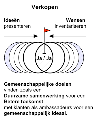 verkooptraining