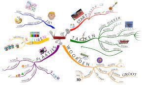 mindmap persoonlijke ontwikkeling