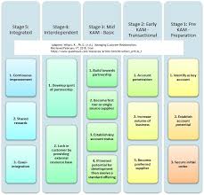 cursus key account management